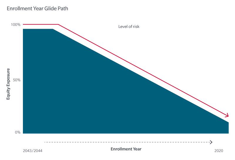 Glide path chart showing equity exposure level of risk based on enrollment year