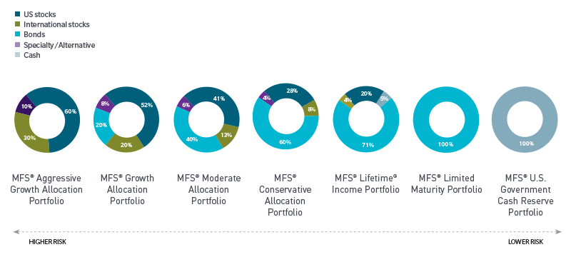 Pie charts showing level of risk for MFS 529 portfolios based on the portfolio's underlying funds.